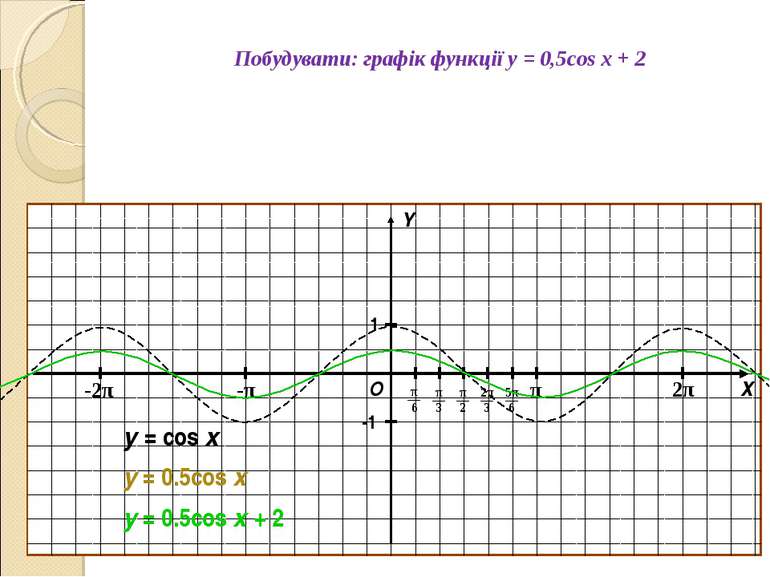 Побудувати: графік функції y = 0,5cos x + 2 О Х Y 1 -1 y = cos x y = 0.5cos x...