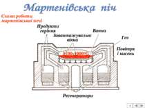 4 Схема роботи мартенівської печі Продукти горіння Завантажувальні вікна Ванн...