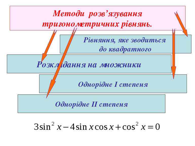 Методи розв’язування тригонометричних рівнянь. Розкладання на множники Рівнян...
