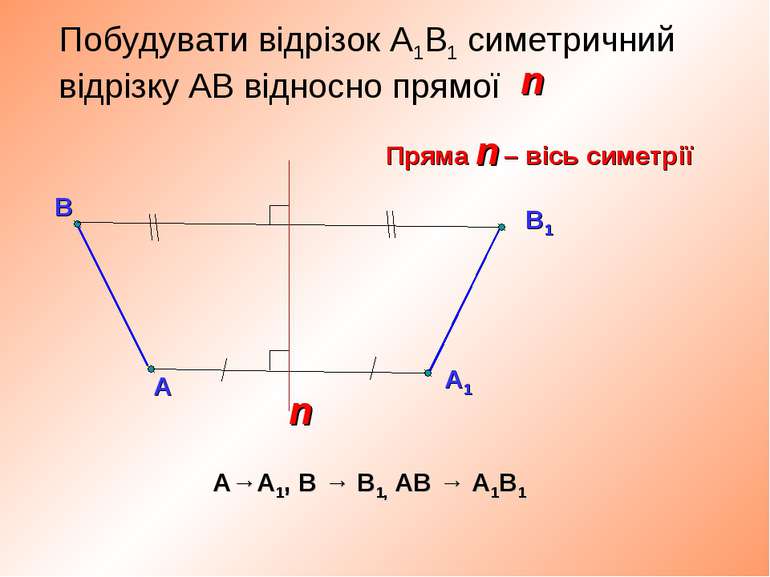 А Побудувати відрізок А1В1 симетричний відрізку АВ відносно прямої В n А→А1, ...