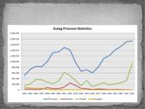 Статистика ув'язнених системи ГУЛАГ з 1934 - 1953:  Загалом в'язнів    Звільн...