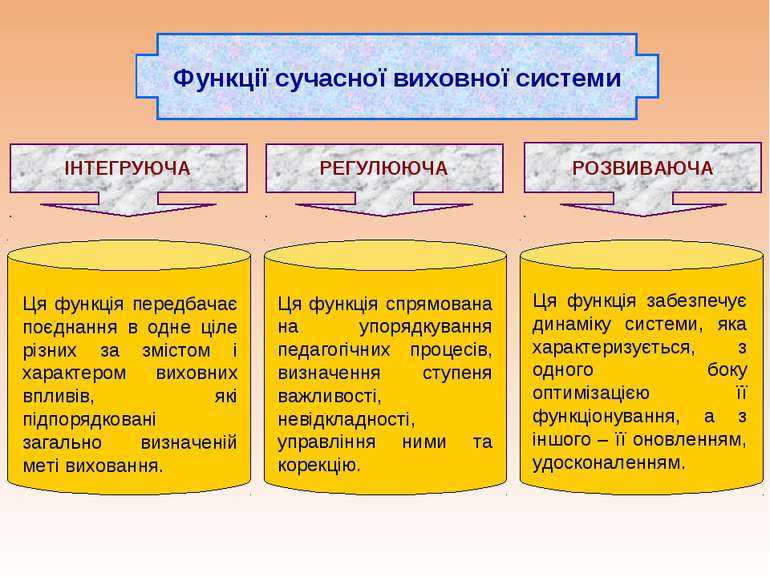 Функції сучасної виховної системи ІНТЕГРУЮЧА РЕГУЛЮЮЧА РОЗВИВАЮЧА