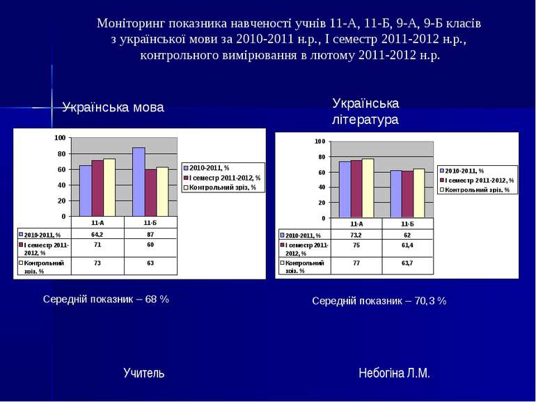 Моніторинг показника навченості учнів 11-А, 11-Б, 9-А, 9-Б класів з українськ...