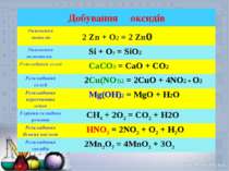 Добування оксидів Окиснення металів 2 Zn + O2 = 2 Zno Окиснення неметалів Si ...