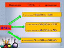 Взаємодія HNO3 з металами HNO3 Концентрована Розбавлена Дуже розбавлена + всі...