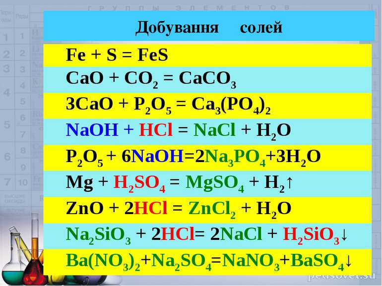 Добування солей Fe + S = FeS CaO + CO2 = CaCO3 3CaO + P2O5 = Ca3(PO4)2 NaOH +...