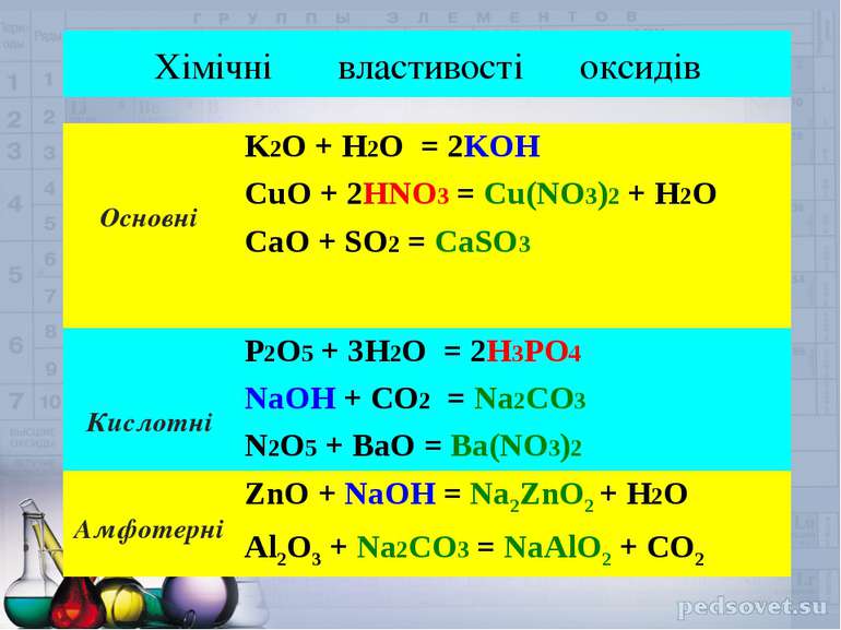 Хімічні властивості оксидів Основні K2O + H2O = 2KOH CuO + 2HNO3 = Cu(NO3)2 +...