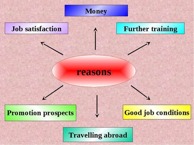 reasons Money Good job conditions Further training Job satisfaction Promotion...