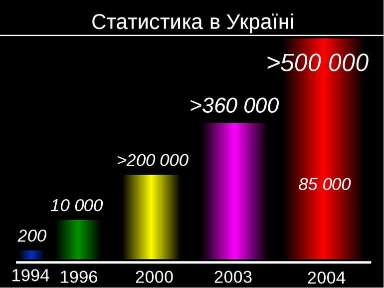 Статистика в Україні 1994 2003 2000 1996 200 10 000 >200 000 >360 000 2004 >5...