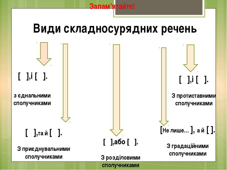 Запам’ятайте! Види складносурядних речень [ ],і [ ]. з єднальними сполучникам...