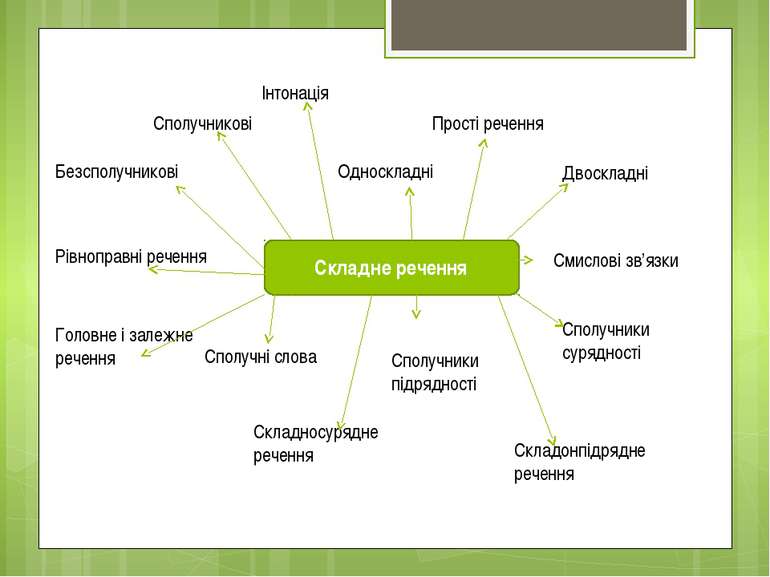 Складне речення Сполучникові Безсполучникові Рівноправні речення Головне і за...