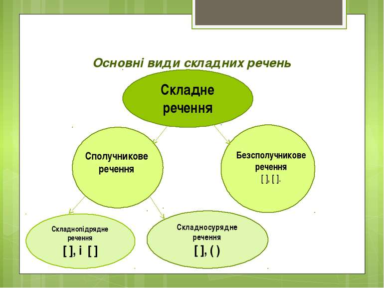 Основні види складних речень Складнопідрядне речення [ ], і [ ] Складносурядн...