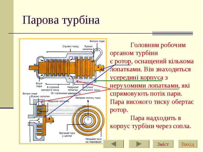 Парова турбіна Головним робочим органом турбіни є ротор, оснащений кількома л...