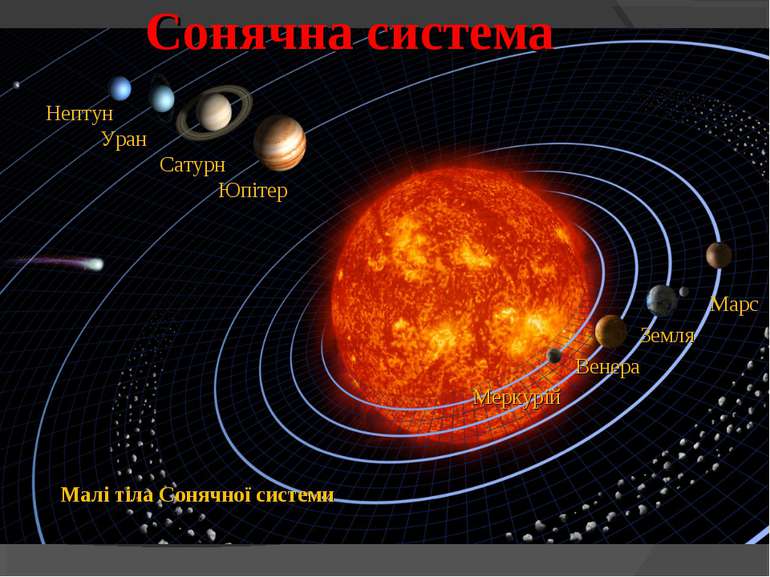 Сонячна система Марс Земля Венера Меркурій Нептун Уран Сатурн Юпітер Малі тіл...