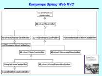 Контролери Spring Web MVC Spring