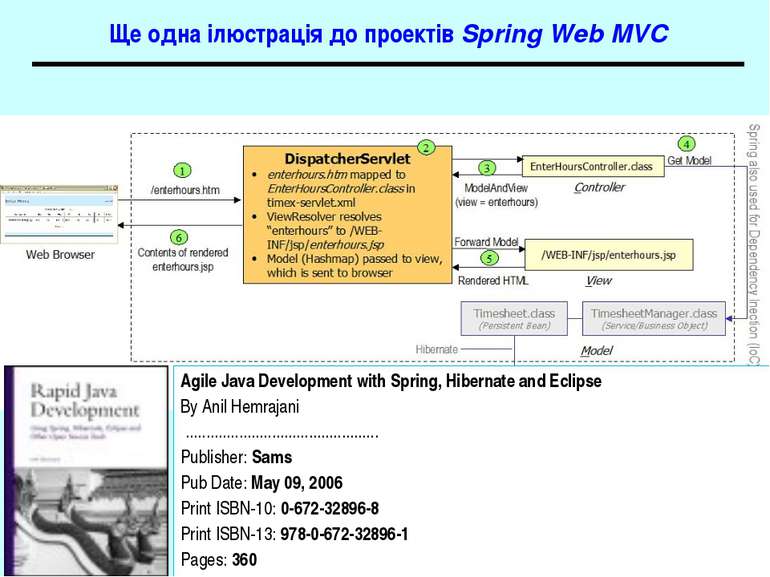 Ще одна ілюстрація до проектів Spring Web MVC Agile Java Development with Spr...