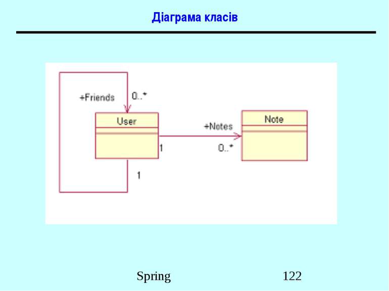 Діаграма класів Spring