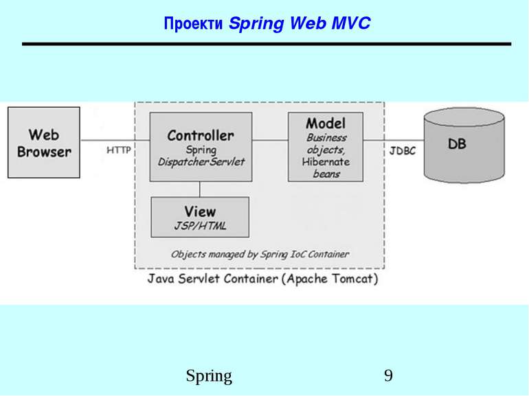 Проекти Spring Web MVC Spring