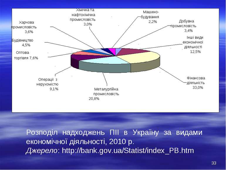 Розподіл надходжень ПІІ в Україну за видами економічної діяльності, 2010 р. Д...