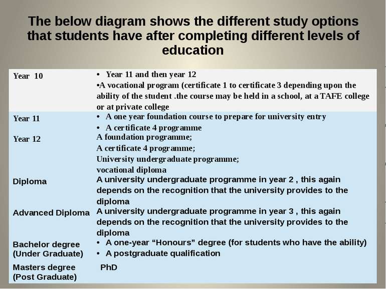 The below diagram shows the different study options that students have after ...