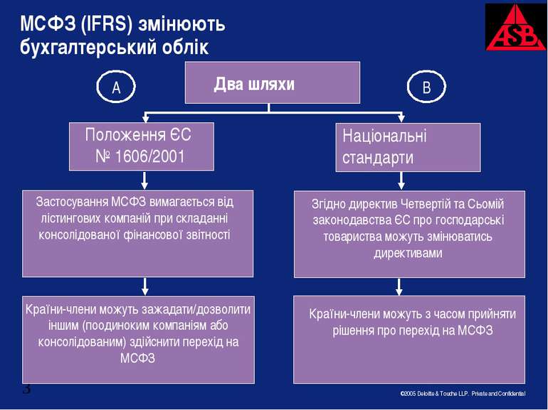 МСФЗ (IFRS) змінюють бухгалтерський облік Два шляхи Положення ЄC № 1606/2001 ...