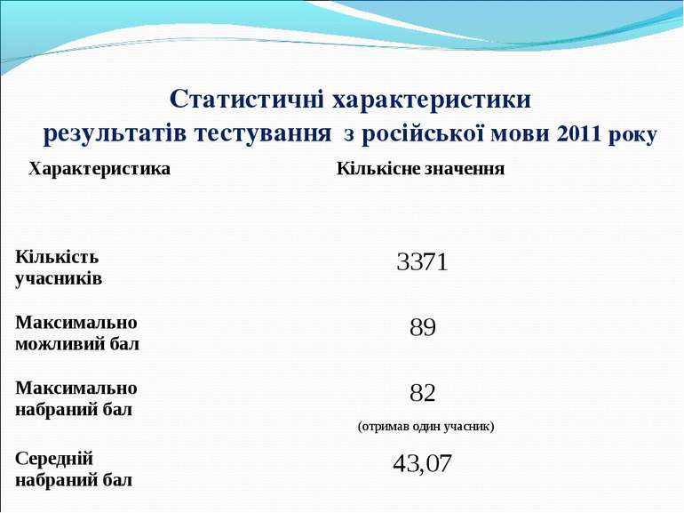 Статистичні характеристики результатів тестування з російської мови 2011 року...
