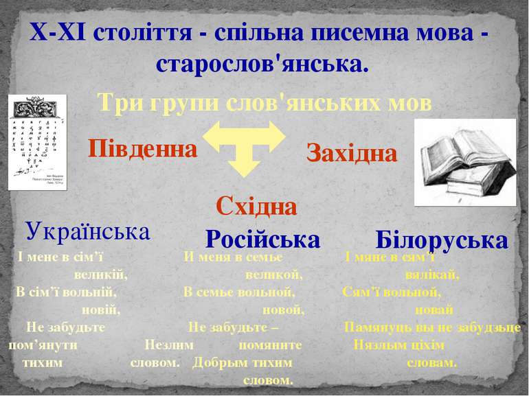 Х-ХІ століття - спільна писемна мова - старослов'янська. Три групи слов'янськ...