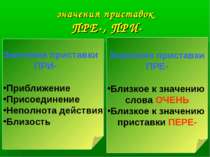 значения приставок ПРЕ-, ПРИ- Значения приставки ПРИ- Приближение Присоединен...