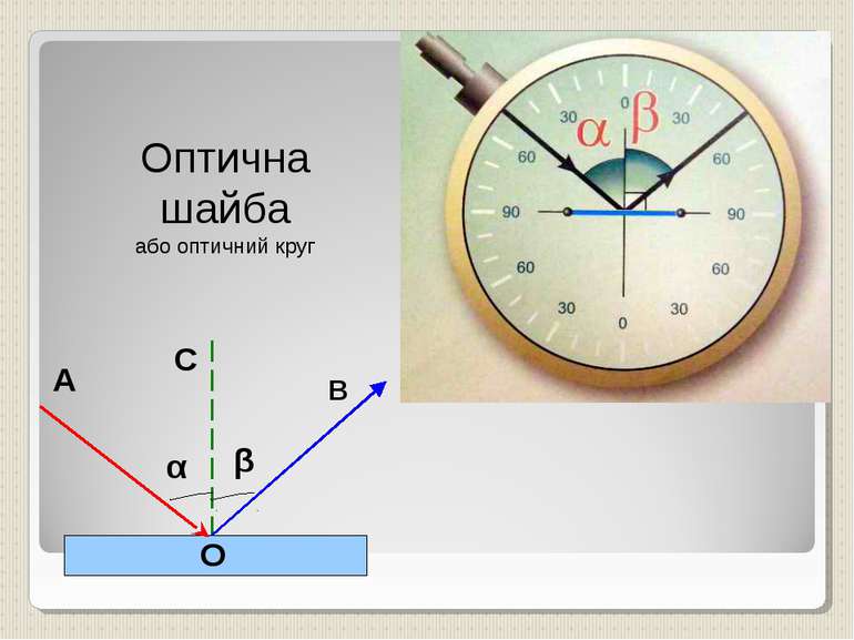 α β О А В С Оптична шайба або оптичний круг