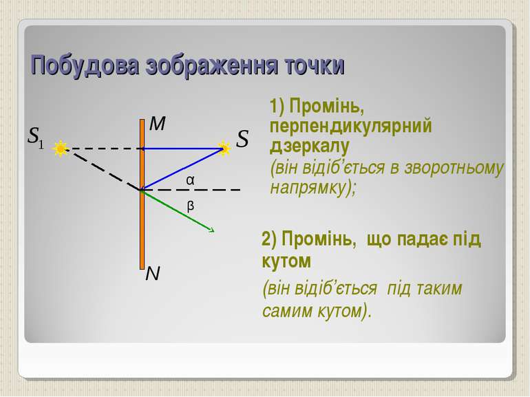 Побудова зображення точки 1) Промінь, перпендикулярний дзеркалу (він відіб’єт...