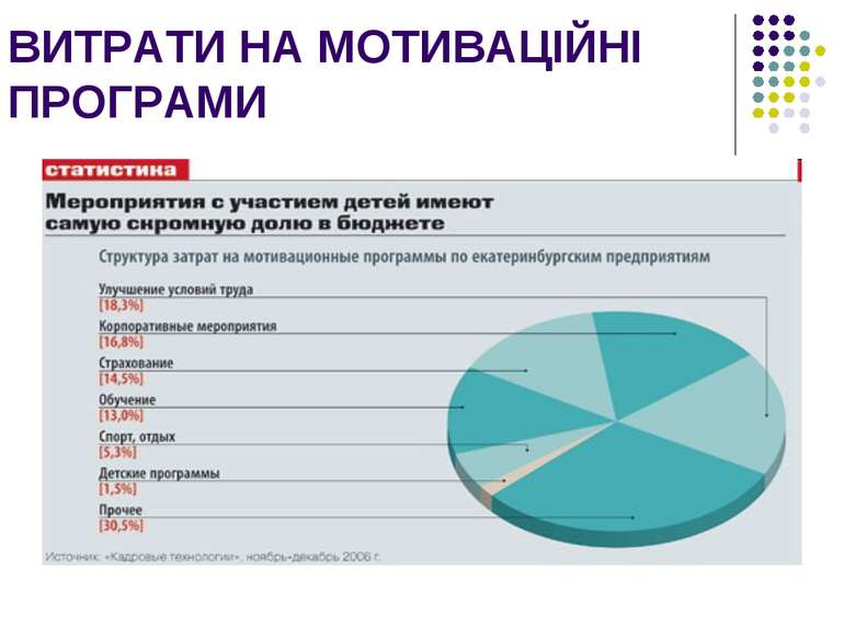 ВИТРАТИ НА МОТИВАЦІЙНІ ПРОГРАМИ