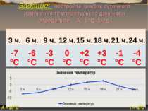 t = -2°С А = 10°С Задание: постройте график суточного изменения температуры п...