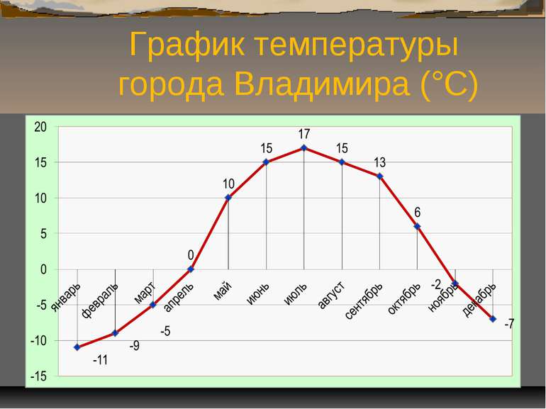 График температуры города Владимира (°С)