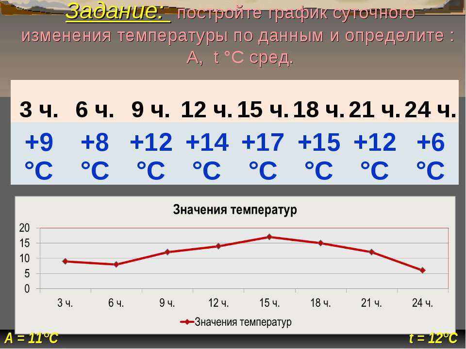 Диаграмма изменения температуры