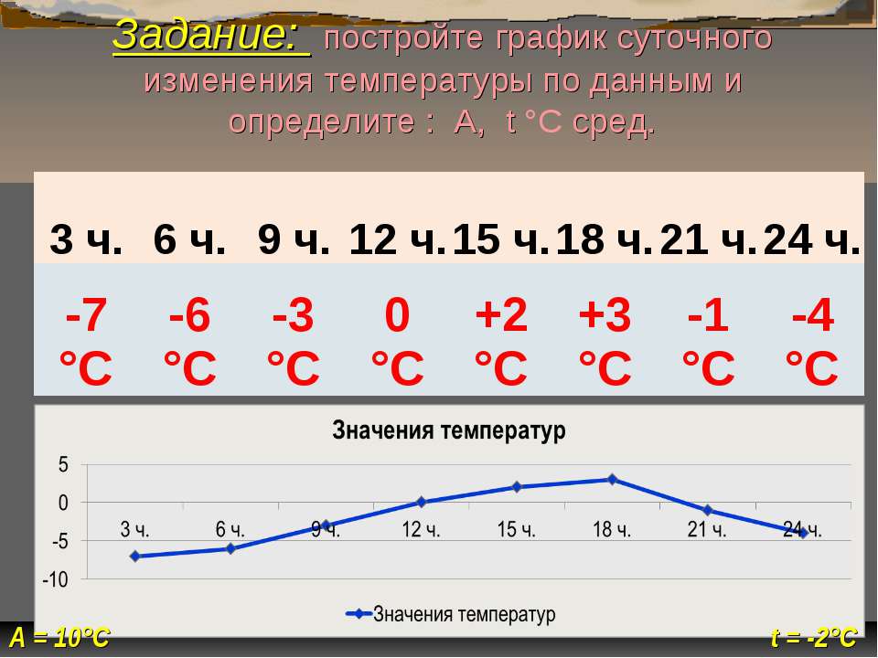 Задачи на изменение температуры воздуха. Построение Графика температур. Температурный график построение. График изменения температуры суточного по данным. Построение Графика хода температур.
