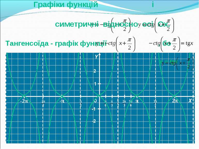 Y Y О Х Y 1 -1 y = tgx -2 2 Тангенсоїда - графік функції , бо Графіки функцій...