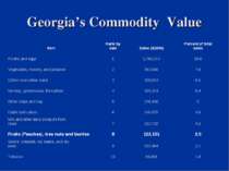 Georgia’s Commodity Value
