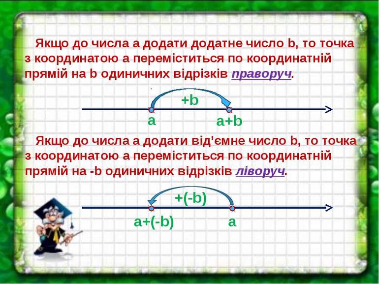 Якщо до числа a додати додатне число b, то точка з координатою a переміститьс...