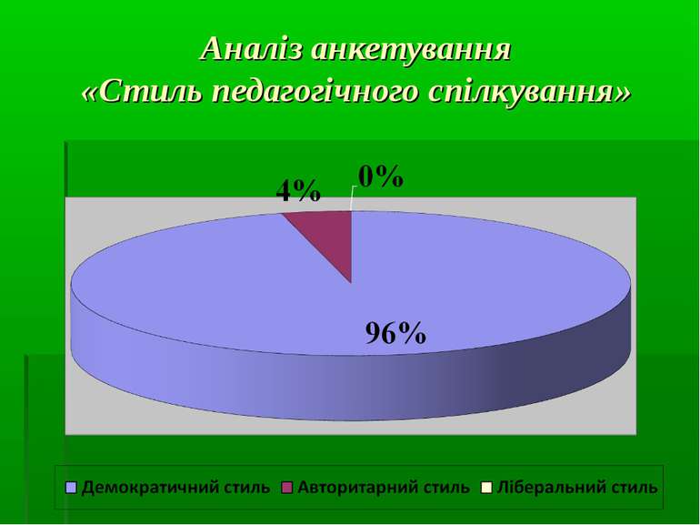 Аналіз анкетування «Стиль педагогічного спілкування»