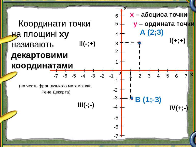 Координати точки на площині ху називають декартовими координатами (на честь ф...
