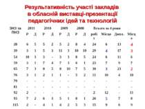 Результативність участі закладів в обласній виставці-презентації педагогічних...