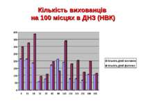 Кількість вихованців на 100 місцях в ДНЗ (НВК)