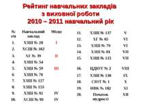 Рейтинг навчальних закладів з виховної роботи 2010 – 2011 навчальний рік № з/...