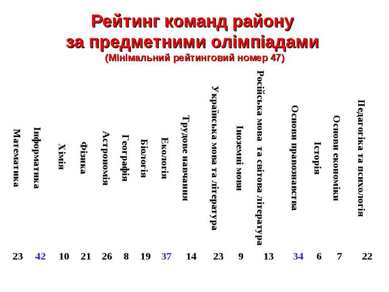 Рейтинг команд району за предметними олімпіадами (Мінімальний рейтинговий ном...