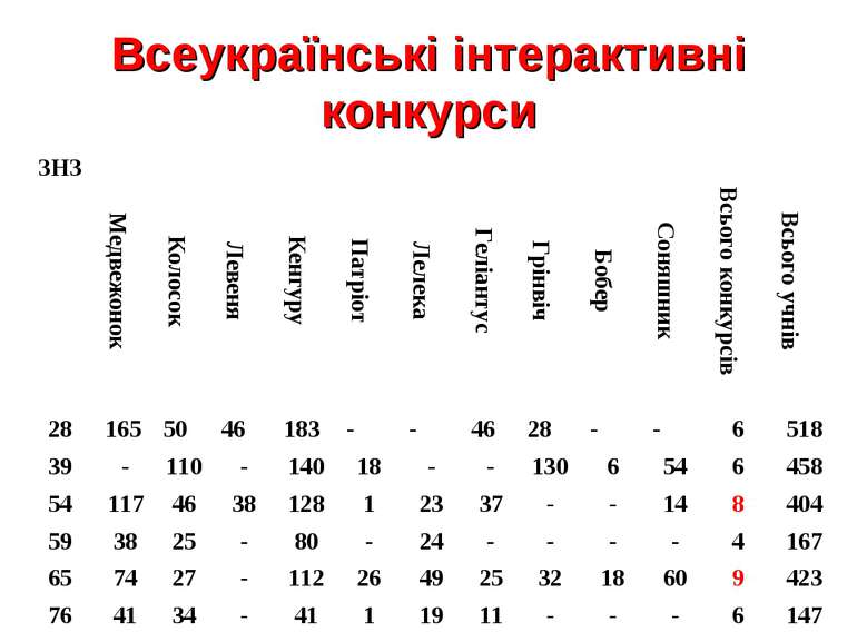 Всеукраїнські інтерактивні конкурси