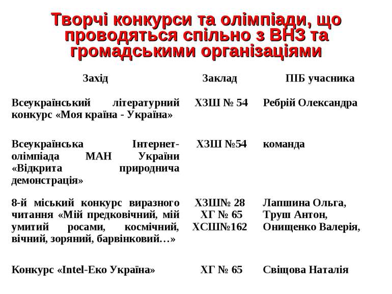 Творчі конкурси та олімпіади, що проводяться спільно з ВНЗ та громадськими ор...