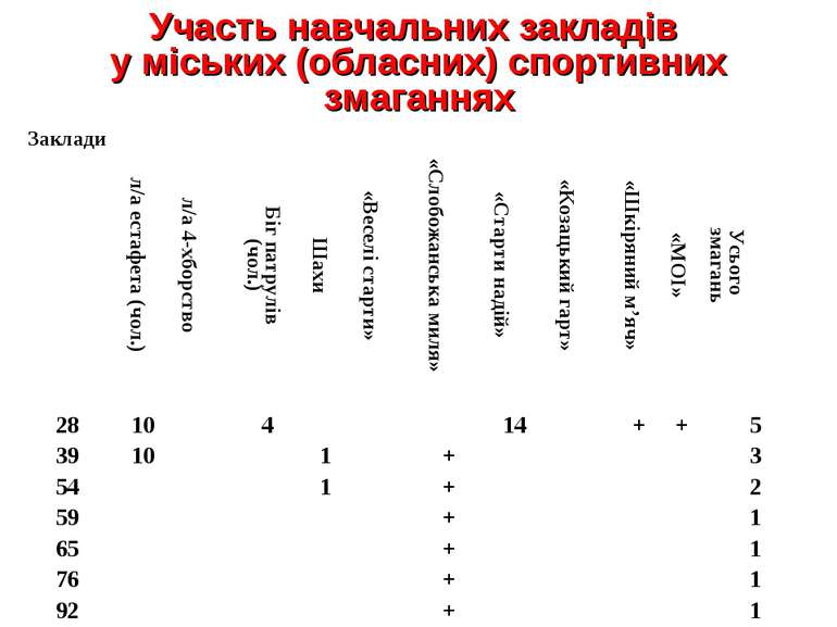 Участь навчальних закладів у міських (обласних) спортивних змаганнях