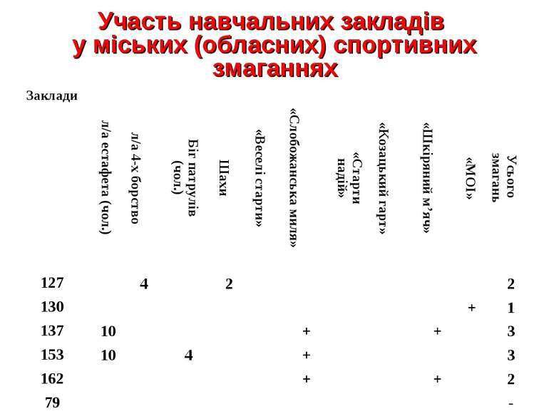 Участь навчальних закладів у міських (обласних) спортивних змаганнях