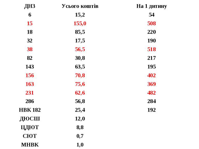 ДНЗ Усього коштів На 1 дитину 6 15,2 54 15 155,0 508 18 85,5 220 32 17,5 190 ...