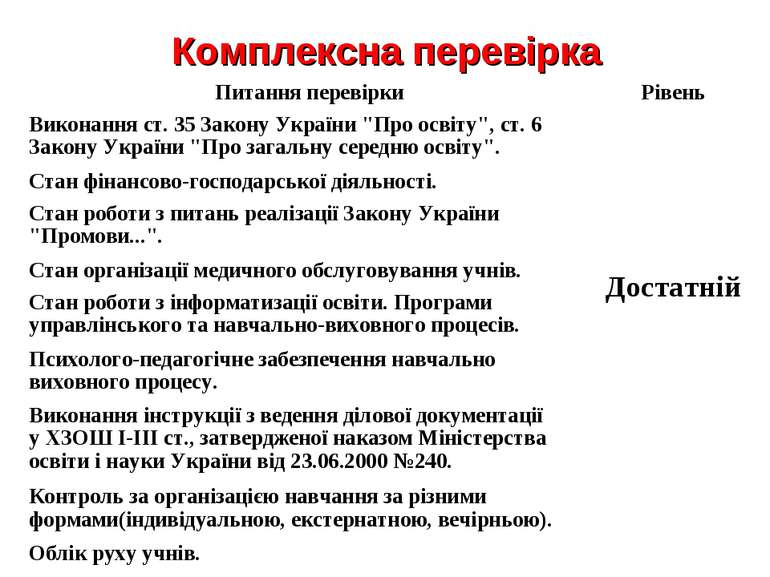 Комплексна перевірка Питання перевірки Рівень Виконання ст. 35 Закону України...